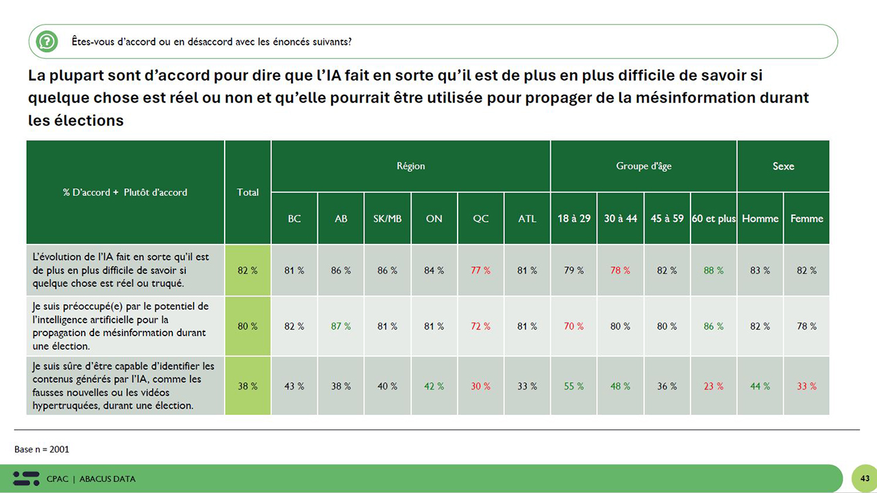 Abacus Data poll, page 43